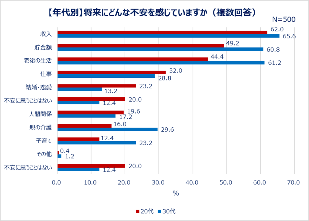 【年代別】将来にどんな不安を感じていますか（複数回答）