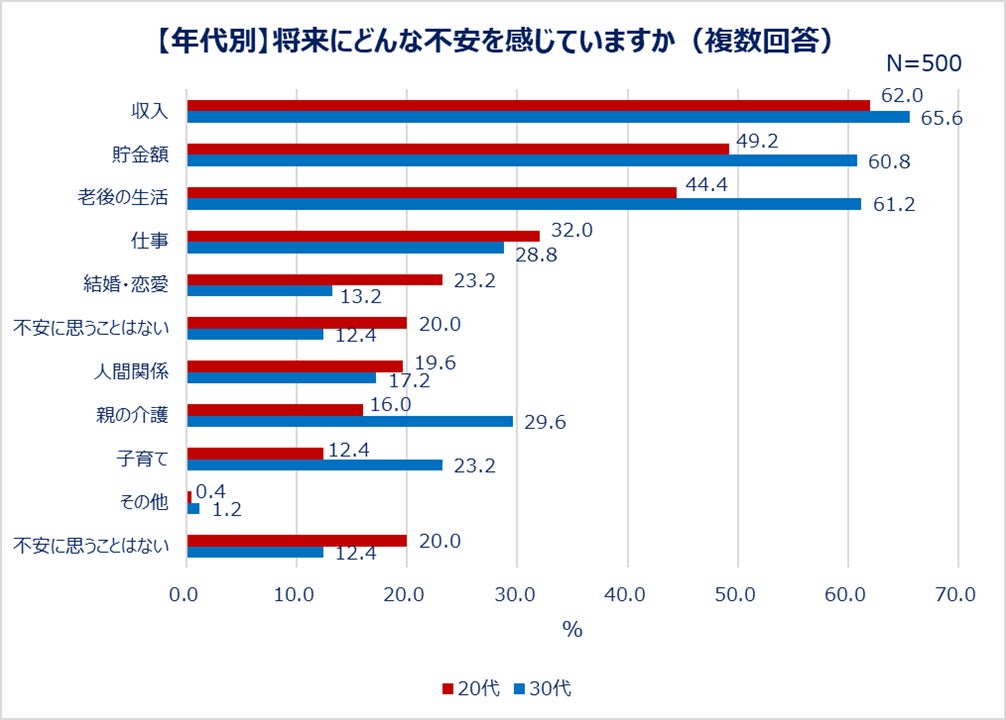【年代別】将来にどんな不安を感じていますか(複数回答)