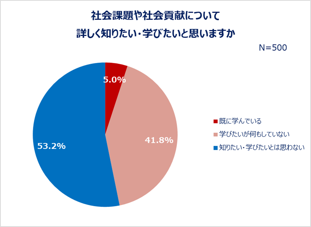 社会課題や社会貢献について詳しく知りたい・学びたいと思いますか