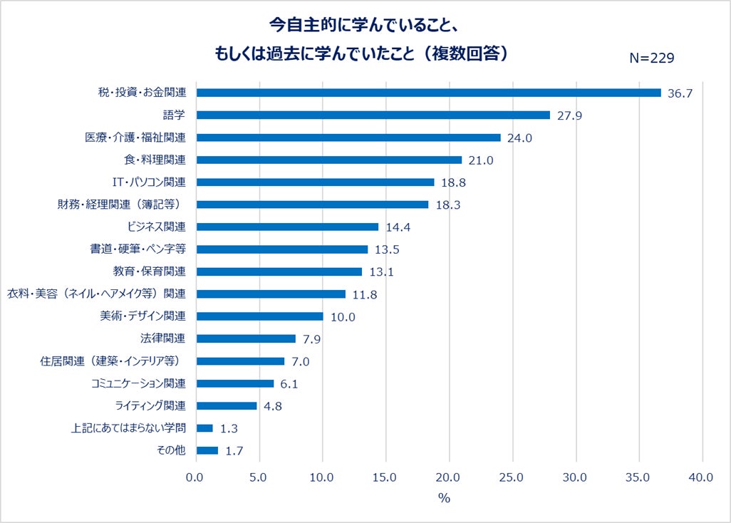 今自主的に学んでいること、もしくは過去に学んでいたこと(複数回答)