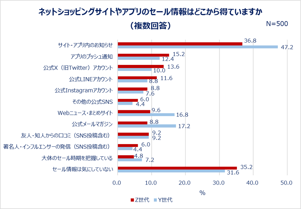 ネットショッピングサイトやアプリのセール情報はどこから得ていますか