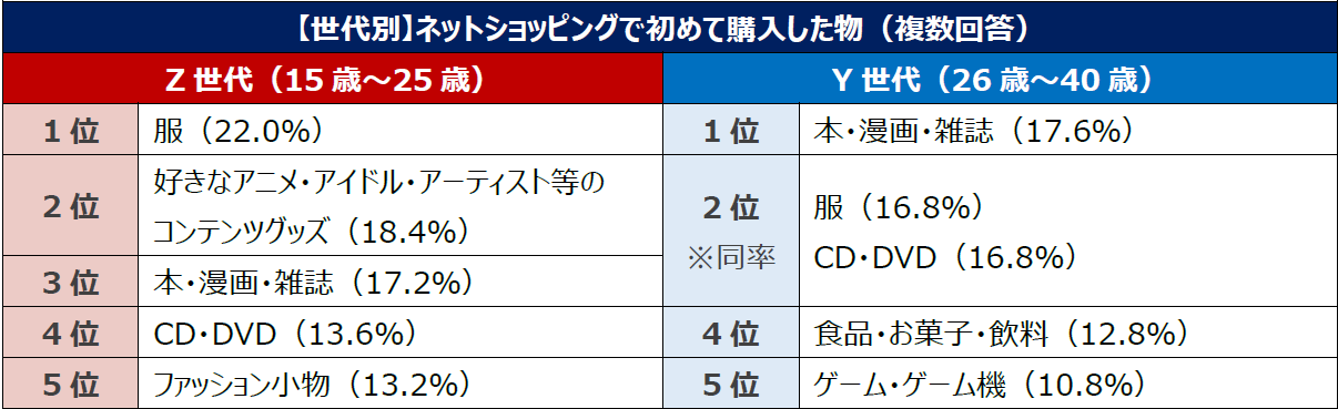 【世代別】ネットショッピングで初めて購入した物