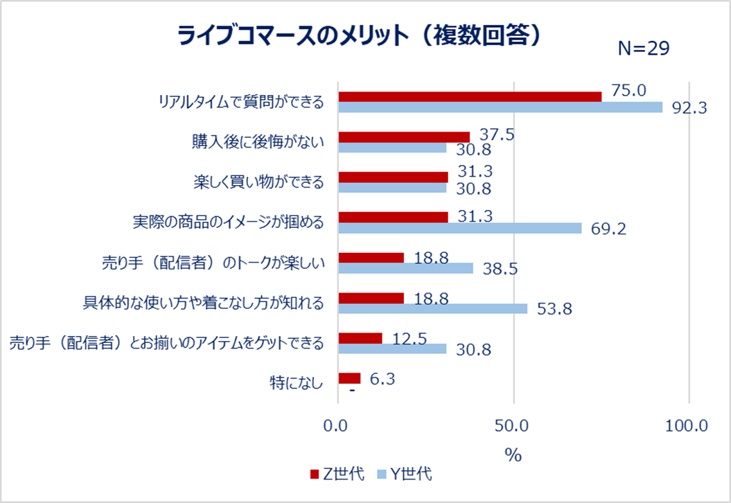 ライブコマースのメリット