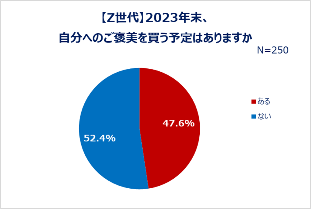 【Z世代】2023年末、自分へのご褒美を買う予定はありますか
