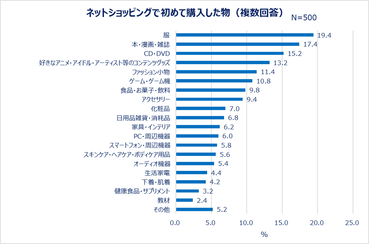 ネットショッピングで初めて購入した物