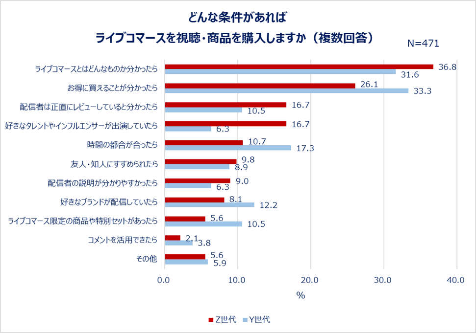 どんな条件があればライブコマースを視聴・商品を購入しますか
