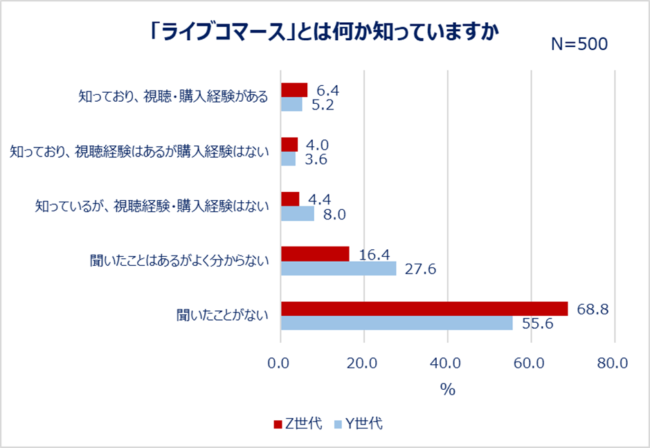 「ライブコマース」とは何か知っていますか