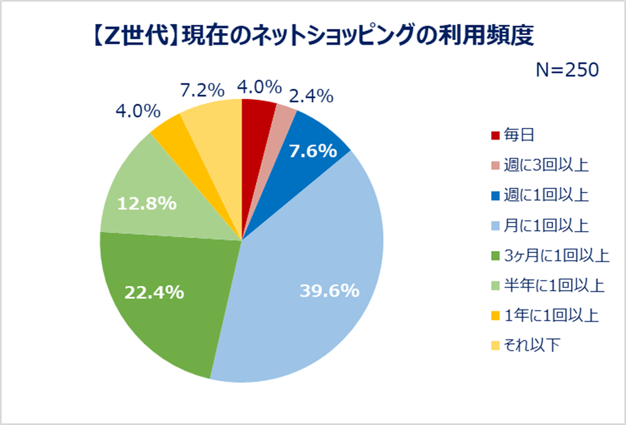 【Z世代】現在のネットショッピングの利用頻度