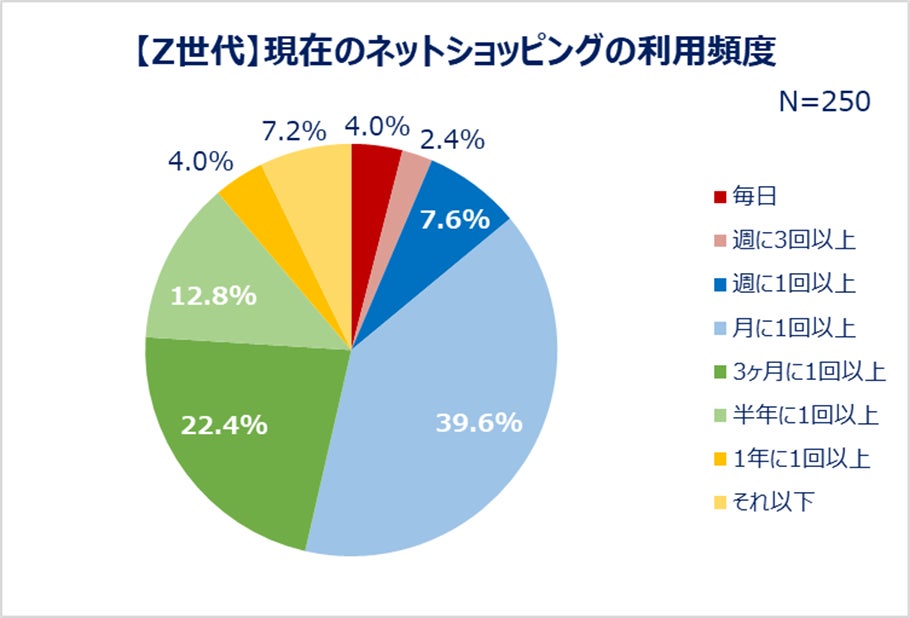 “ECデビュー年齢”平均はZ世代16歳、Y世代20歳!初めて買った物はZ世代「服」「推しグッズ」Y世代「本・漫画・雑誌」 - カワコレメディア ...