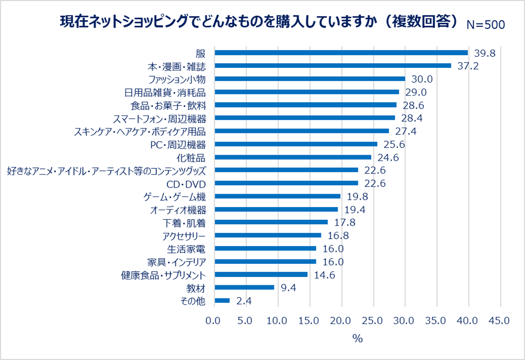現在ネットショッピングでどんなものを購入していますか