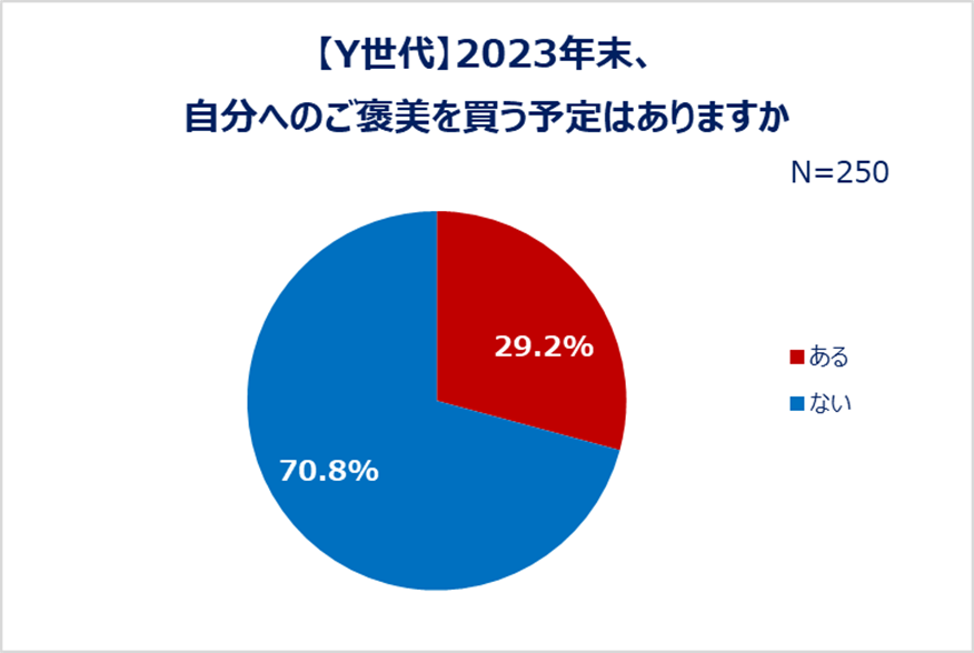 【Y世代】2023年末、自分へのご褒美を買う予定はありますか