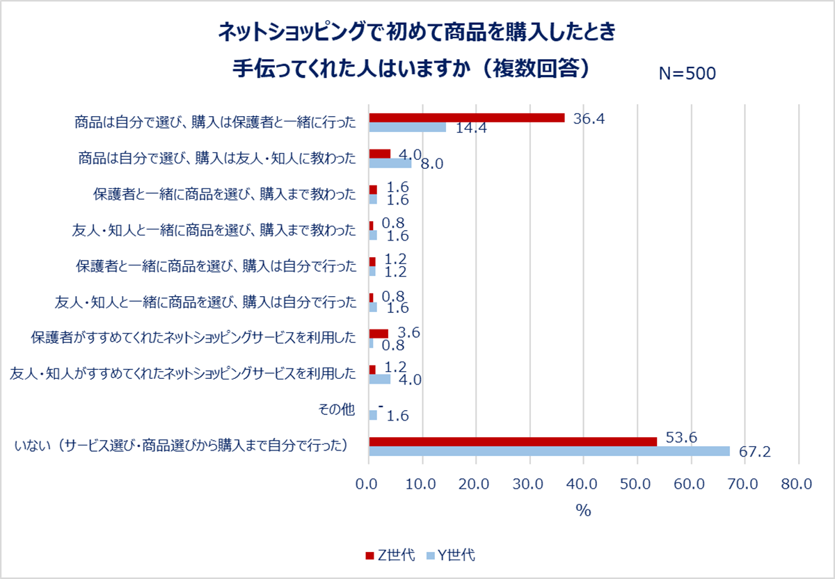 ネットショップで初めて商品を購入したとき、手伝ってくれた人はいますか