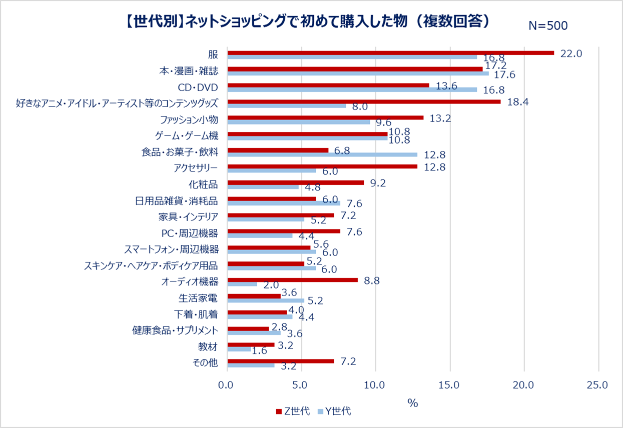 【世代別】ネットショッピングで初めて購入した物