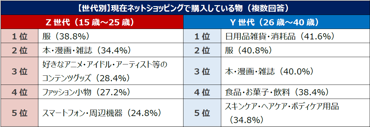 【世代別】現在ネットショッピングで購入している物