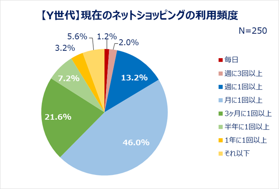 【Y世代】現在のネットショッピングの利用頻度