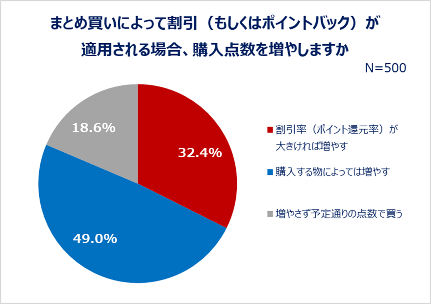 まとめ買いによって割引（もしくはポイントバック）が適用される場合、購入点数を増やしますか