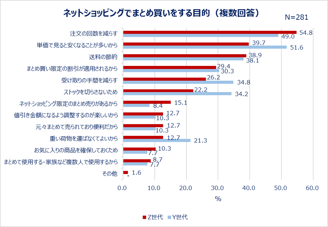 ネットショッピングでまとめ買いをする目的（複数回答）