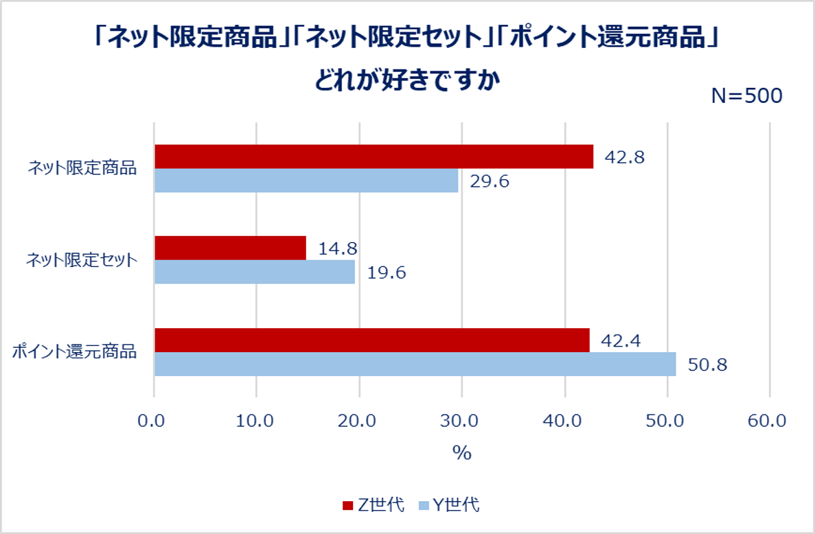 「ネット限定商品」「ネット限定セット」「ポイント還元商品」どれが好きですか