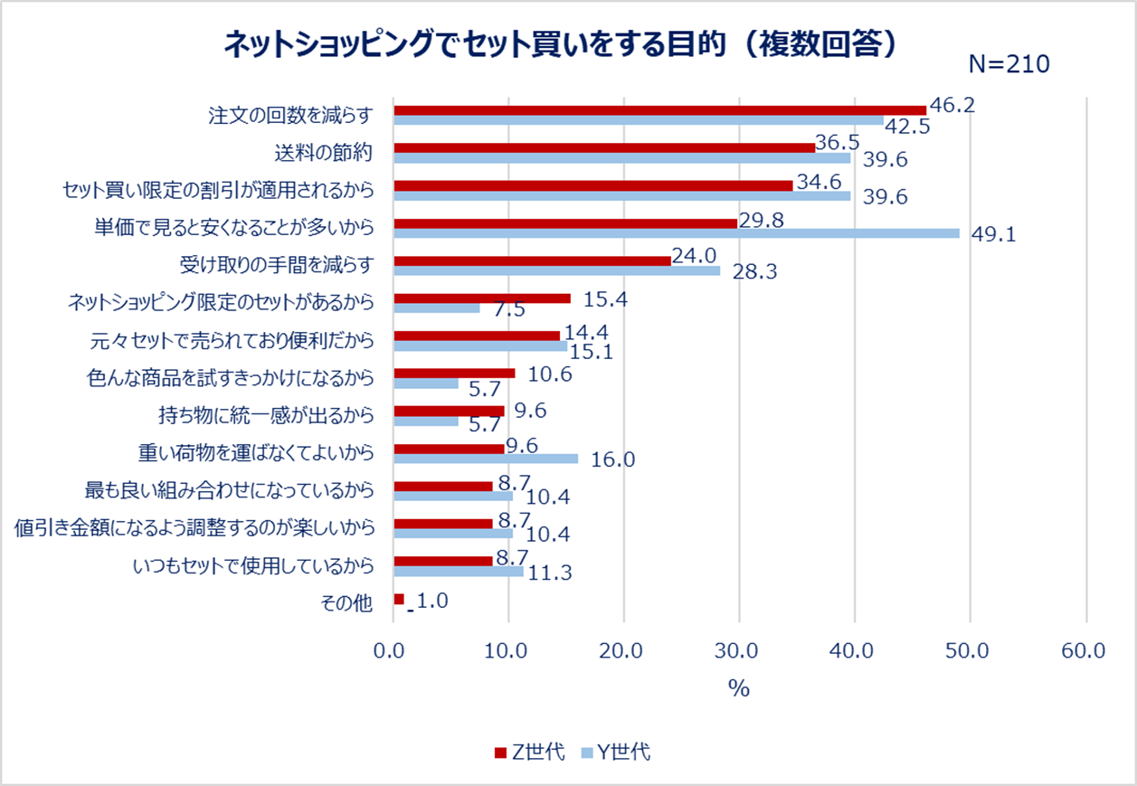 ネットショッピングでセット買いをする目的（複数回答）