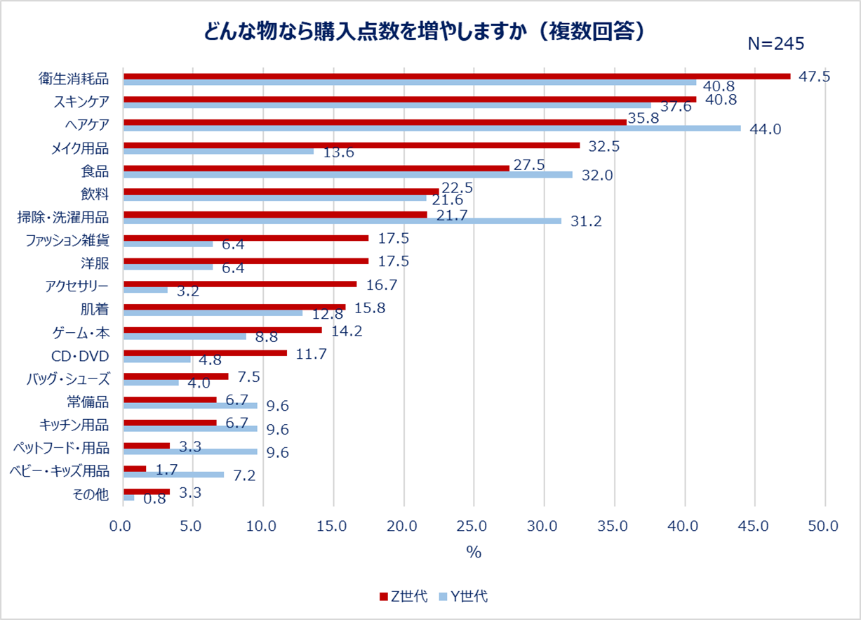 どんな物なら購入点数を増やしますか（複数回答）