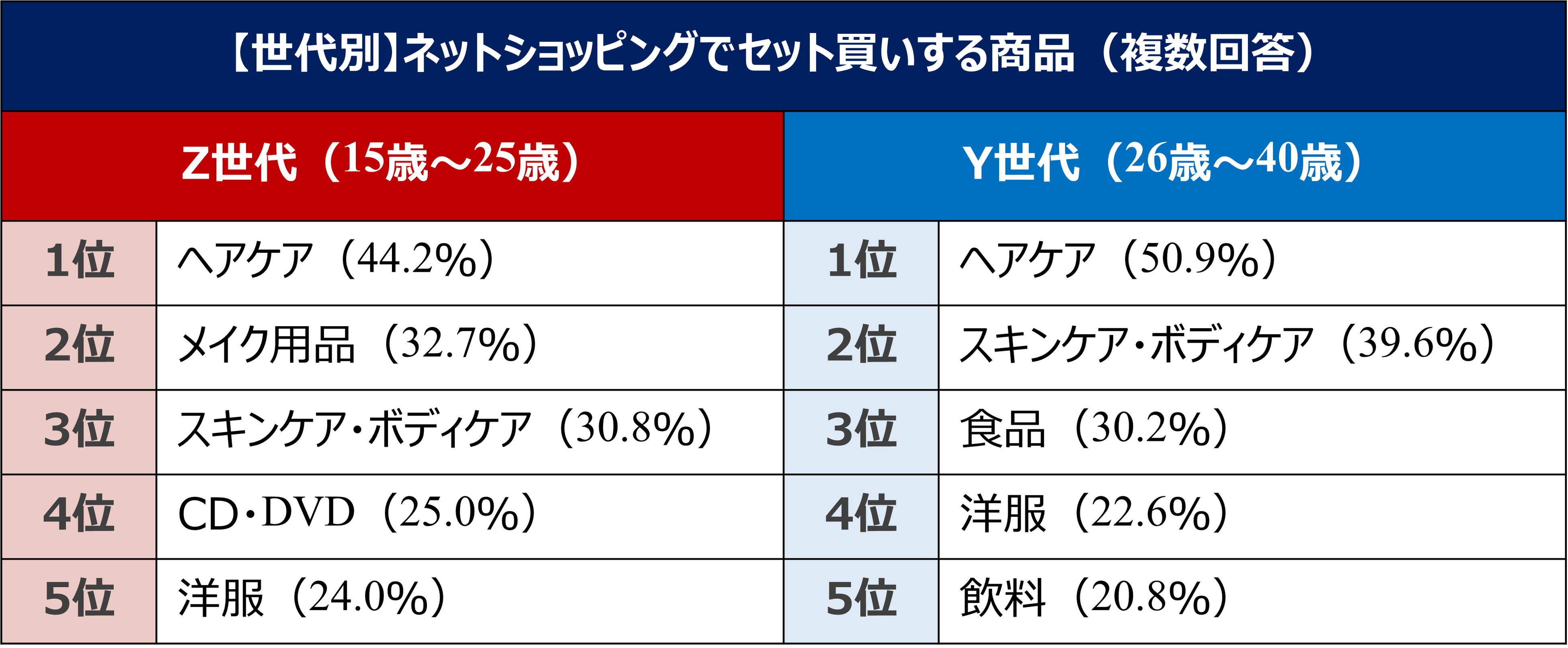 【世代別】ネットショッピングでセット買いする商品（複数回答）