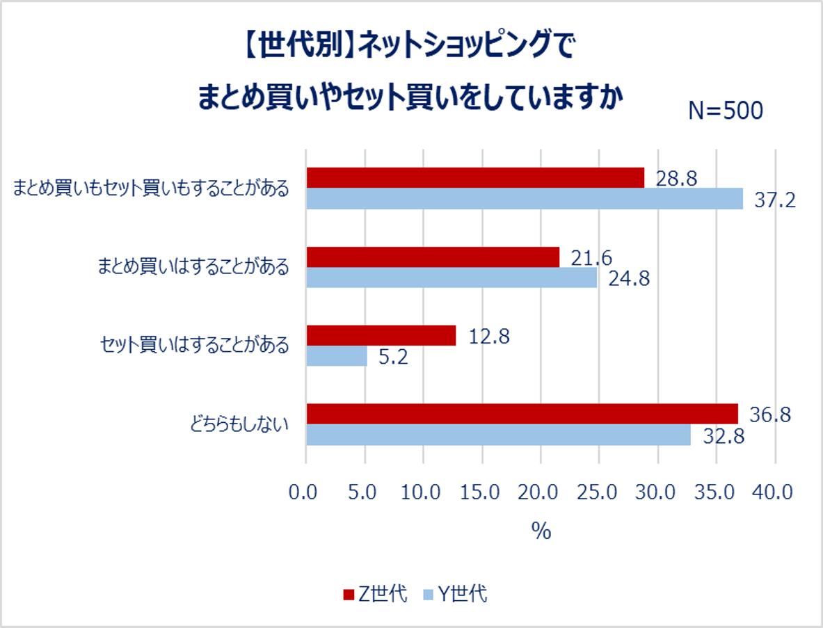 【世代別】ネットショッピングでまとめ買いやセット買いをしていますか