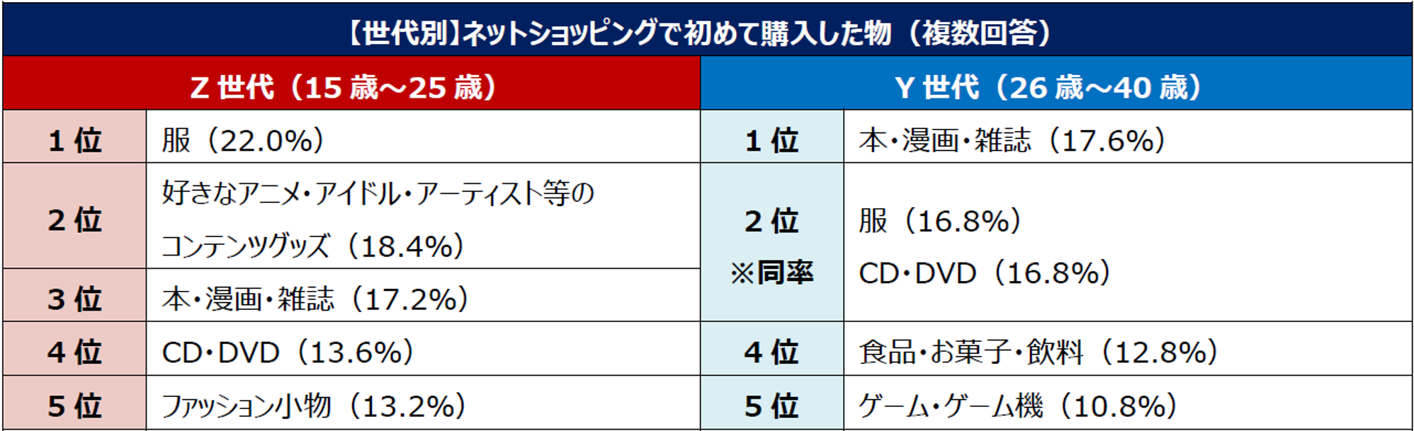 【世代別】ネットショッピングで初めて購入した物（複数回答）