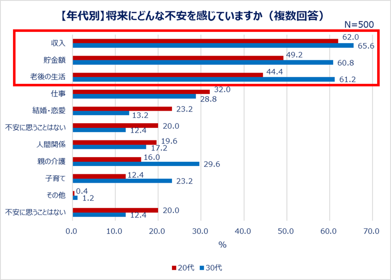 【年代別】将来にどんな不安を感じていますか（複数回答）