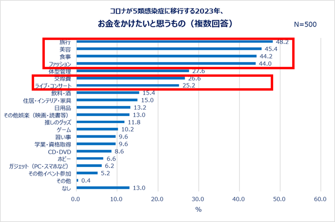 コロナが5類感染症に移行する2023年、お金をかけたいと思うもの（複数回答）