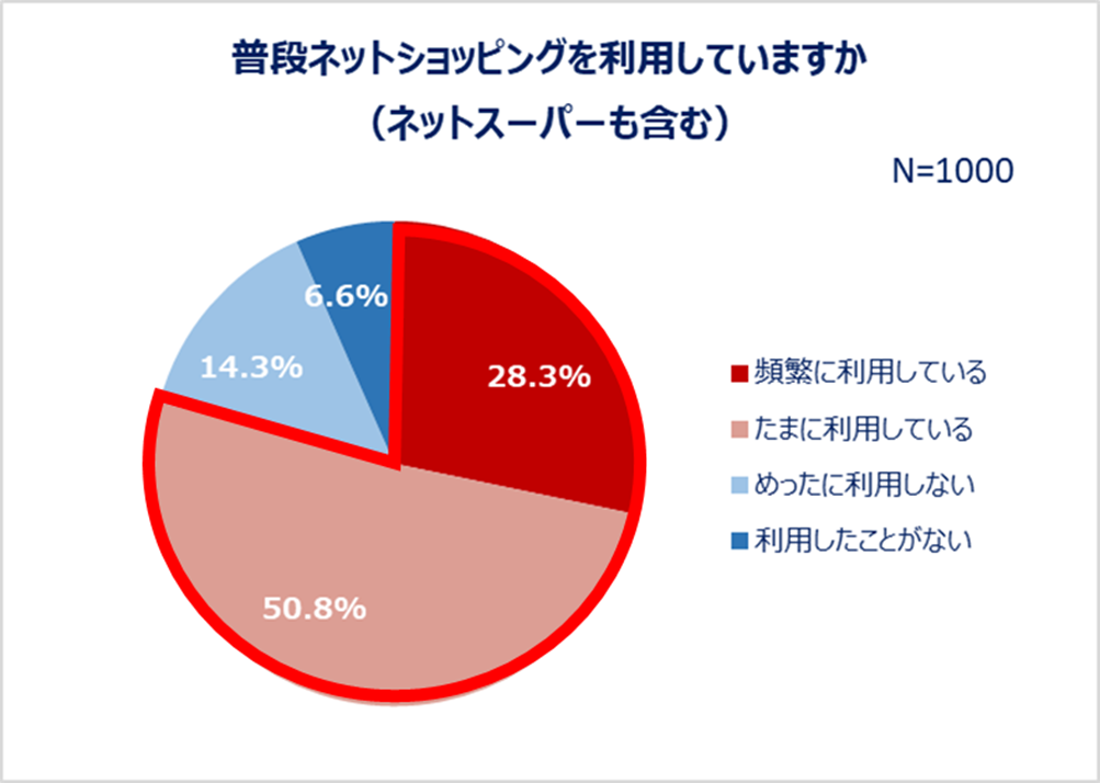 普段ネットショッピングを利用していますか（ネットスーパーも含む）