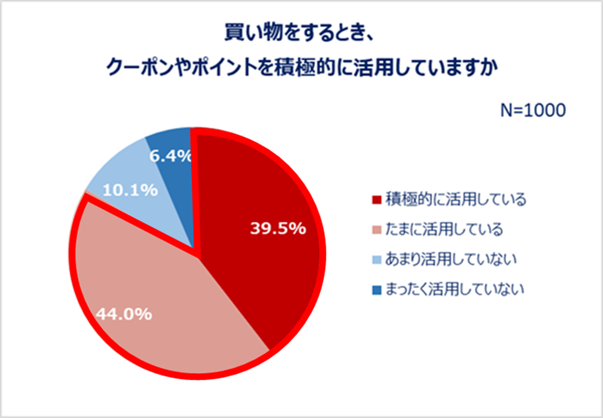 買い物をするとき、クーポンやポイントを積極的に活用していますか