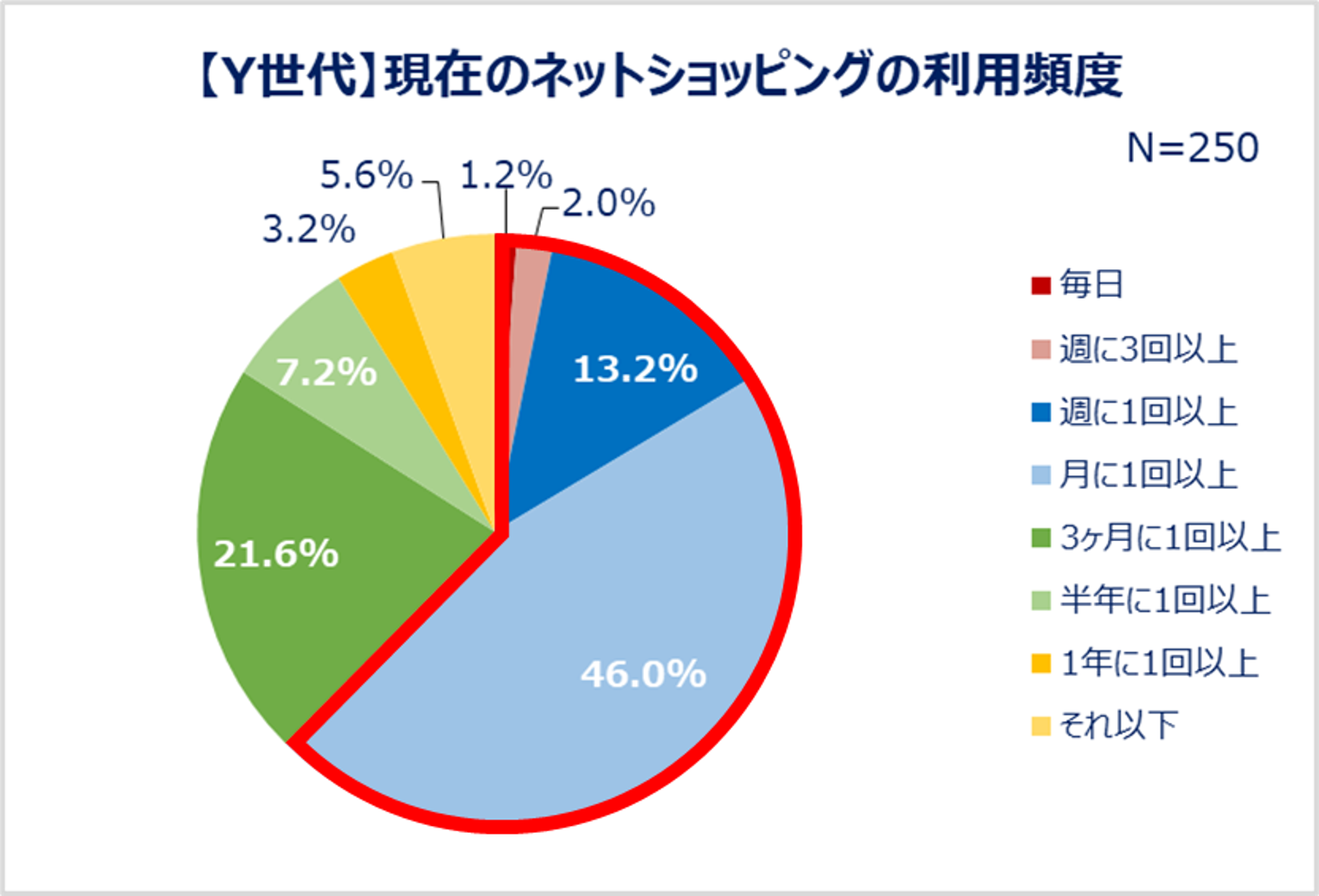 【Y世代】現在のネットショッピングの利用頻度
