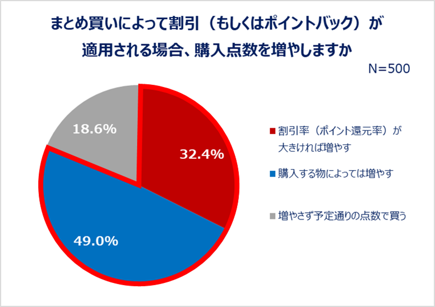 まとめ買いによって割引（もしくはポイントバック）が適用される場合、購入点数を増やしますか