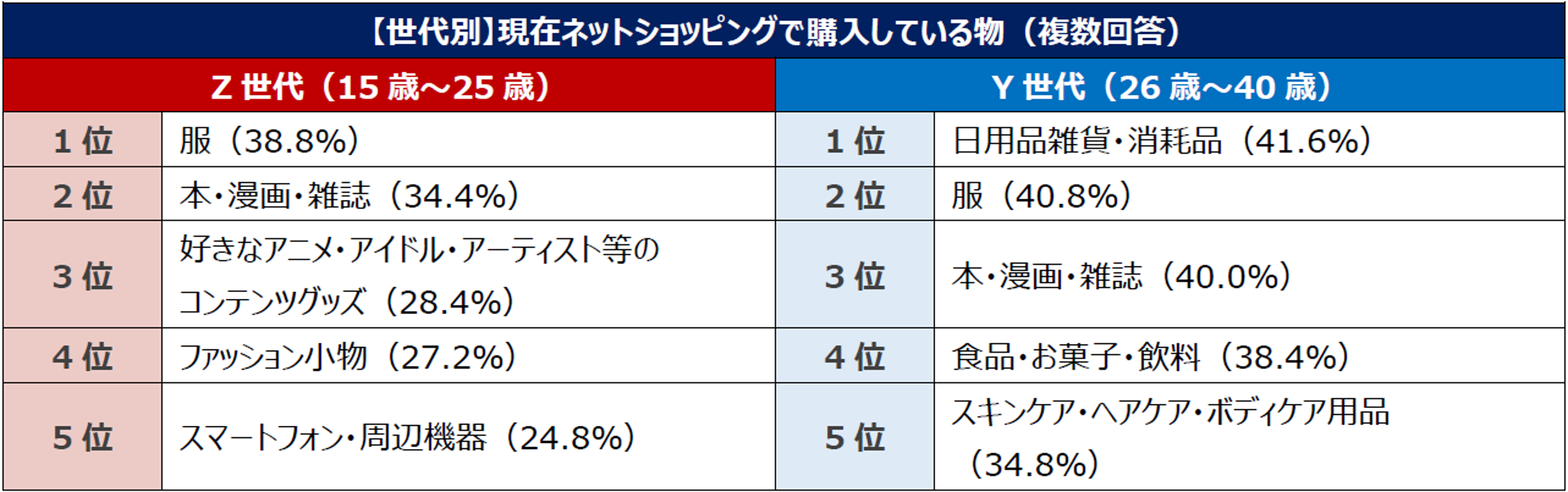【世代別】現在ネットショッピングで購入している物（複数回答）