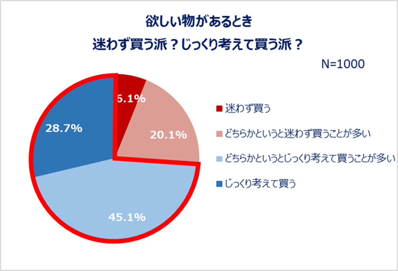 欲しい物があるとき、迷わず買う派？じっくり考えて買う派？