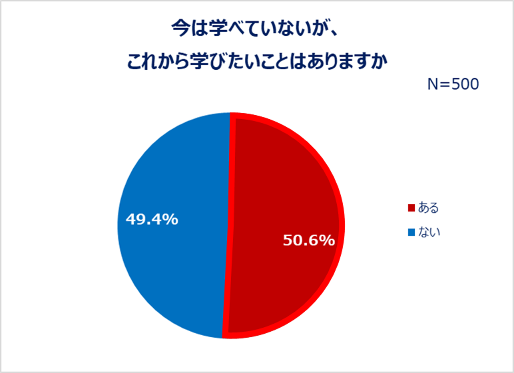 今は学べていないが、これから学びたいことはありますか