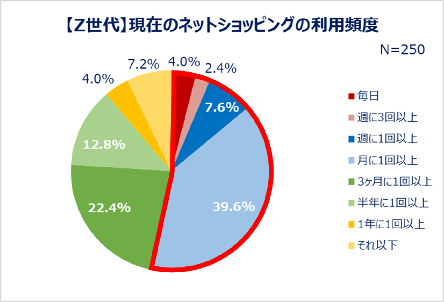 【Z世代】現在のネットショッピングの利用頻度