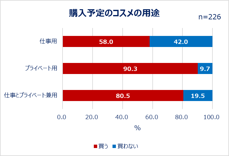 購入予定のコスメの用途