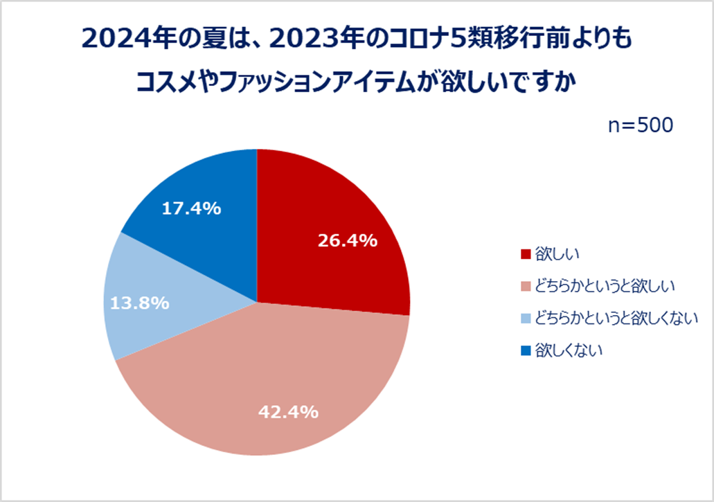 2024年の夏は、2023年のコロナ5類移行前よりもコスメやファッションアイテムが欲しいですか