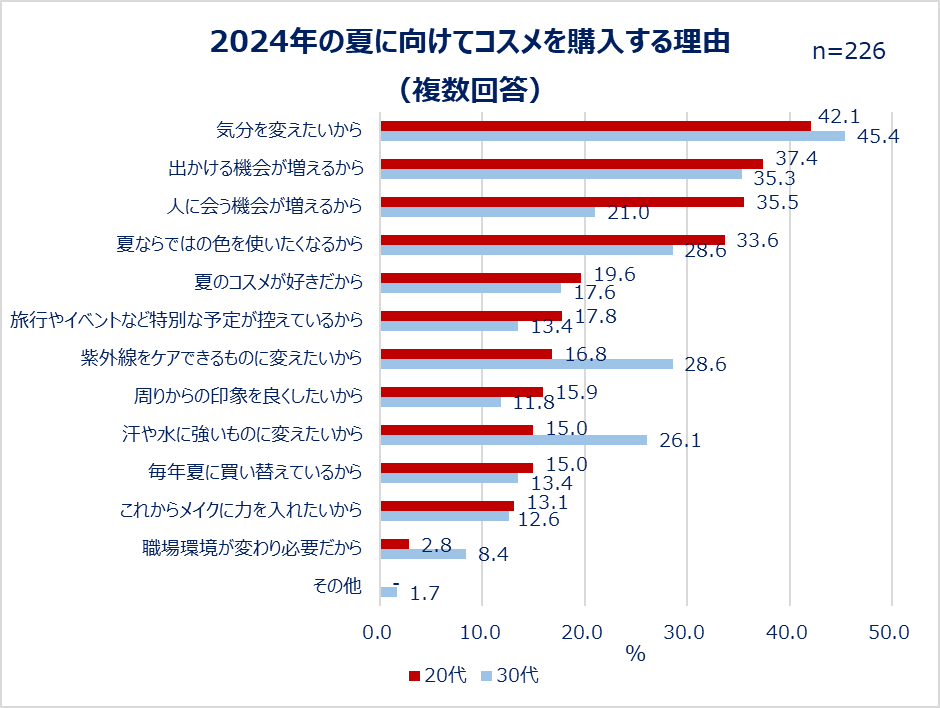 2024年の夏に向けてコスメを購入する理由