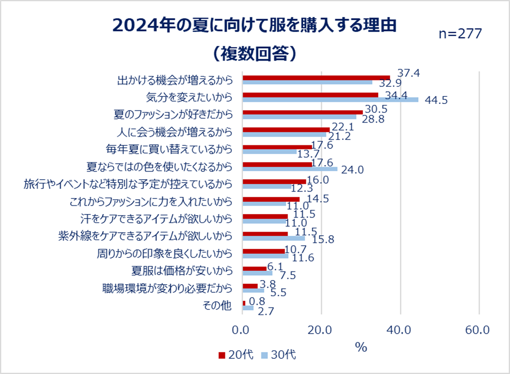 2024年の夏に向けて服を購入する理由