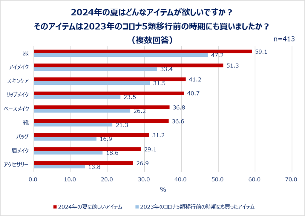 2024年の夏はどんなアイテムが欲しいですか？そのアイテムは2023年のコロナ5類移行前の時期にも買いましたか？