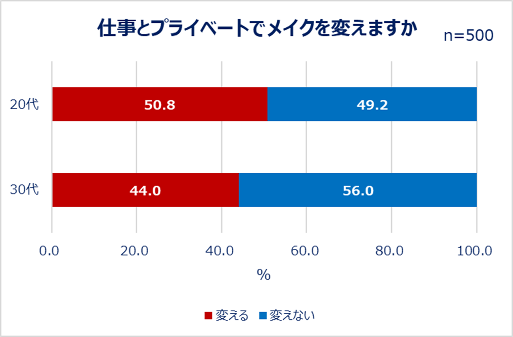 仕事とプライベートでメイクを変えますか