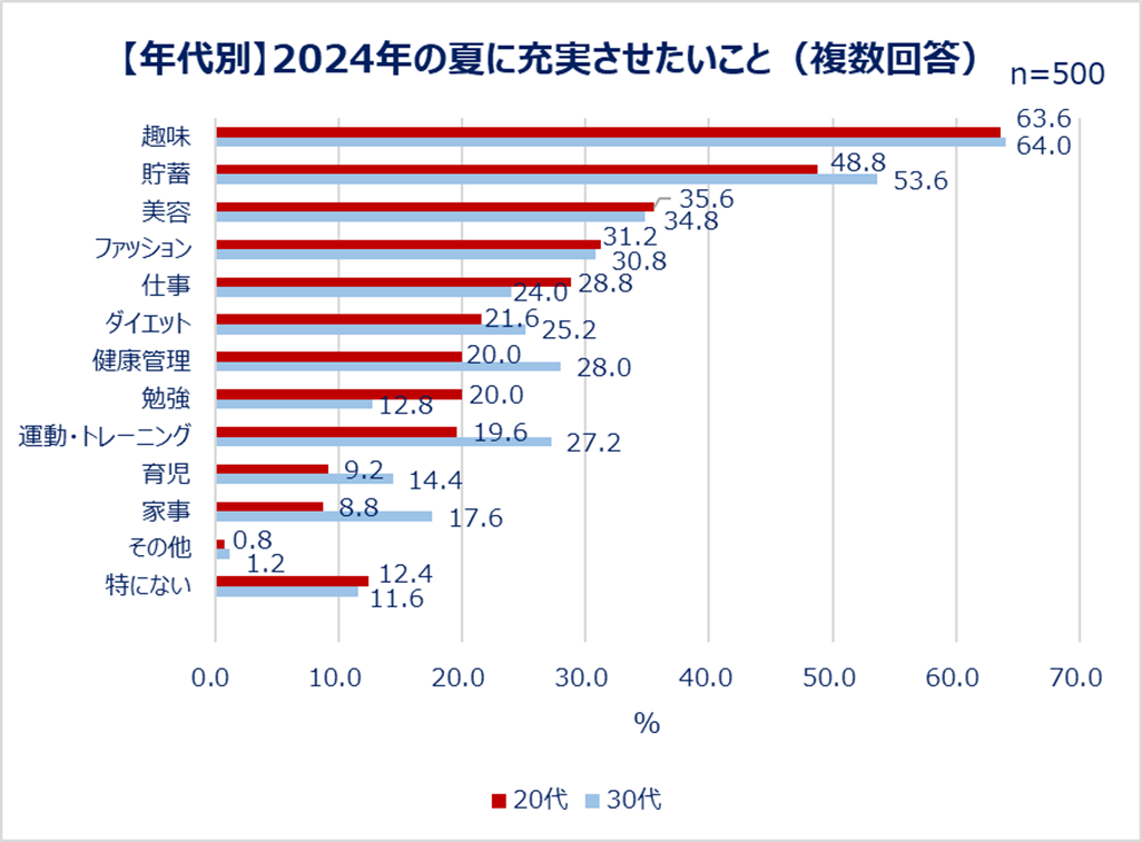 【年代別】2024年の夏に充実させたいこと（複数回答）
