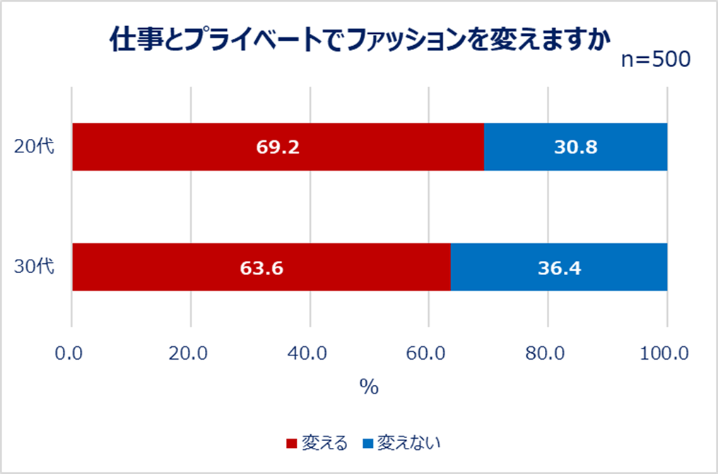 仕事とプライベートでファッションを変えますか