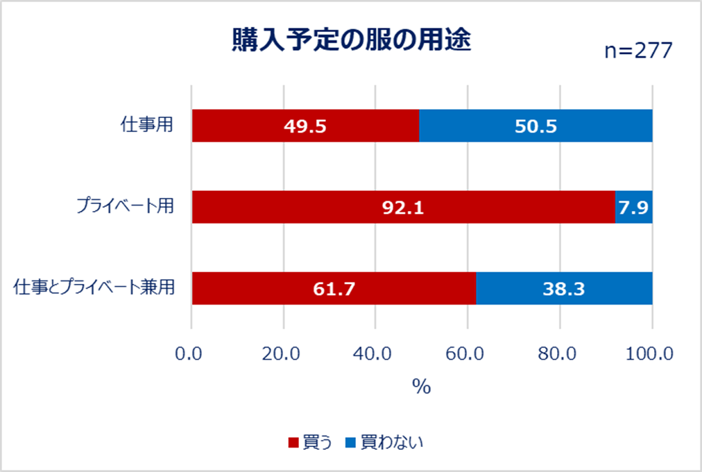 購入予定の服の用途