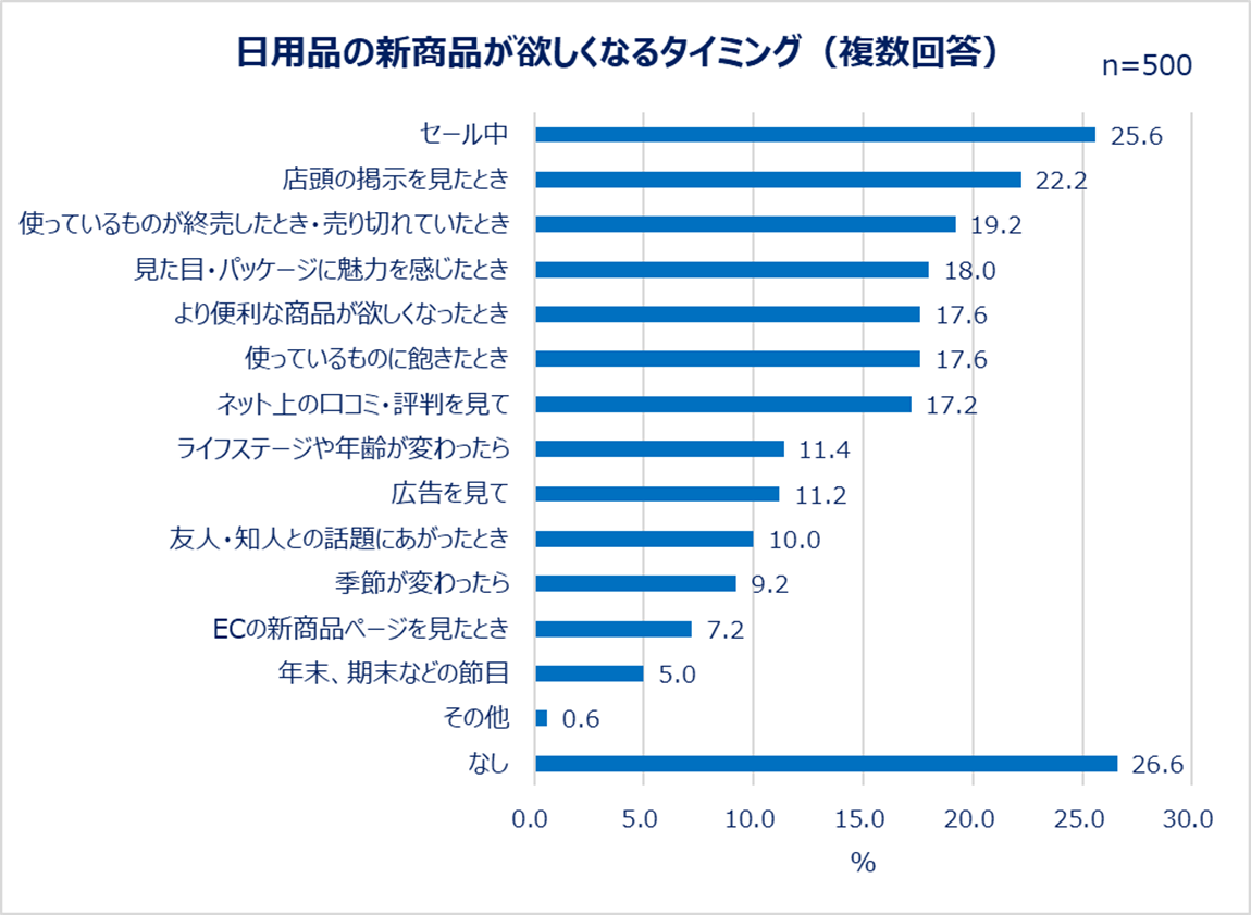 日用品の新商品が欲しくなるタイミング（複数回答）