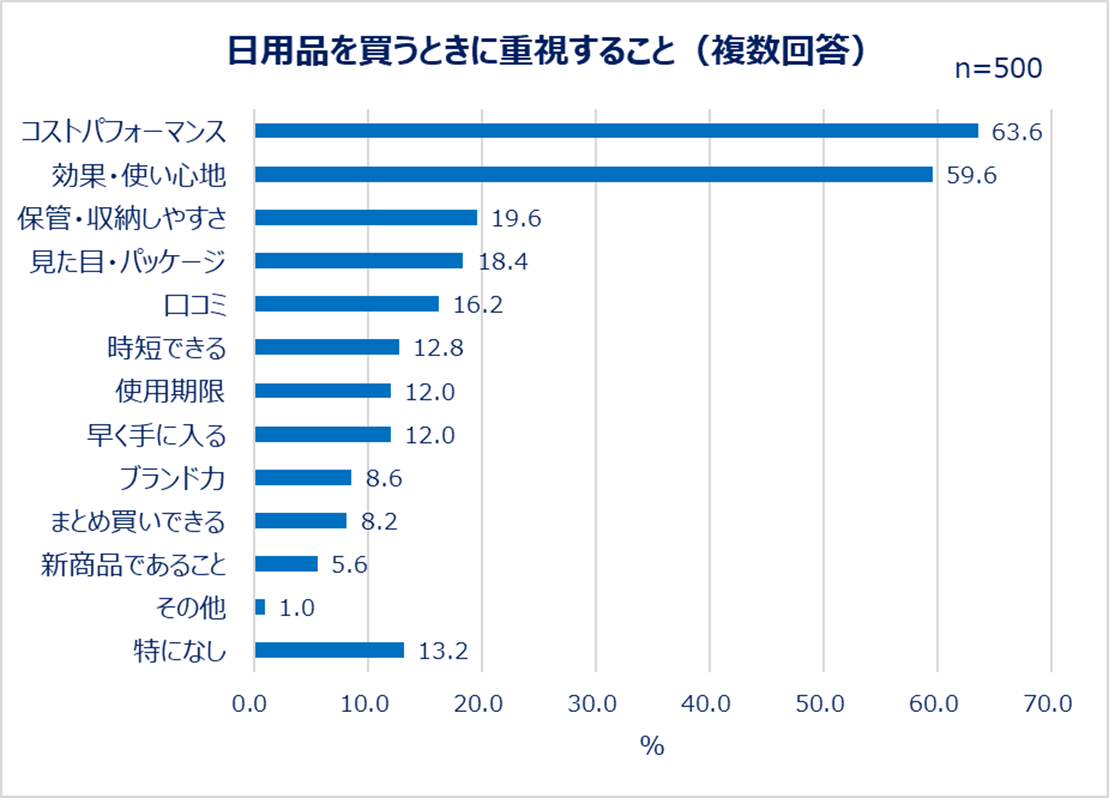 日用品を買うときに重視すること（複数回答）