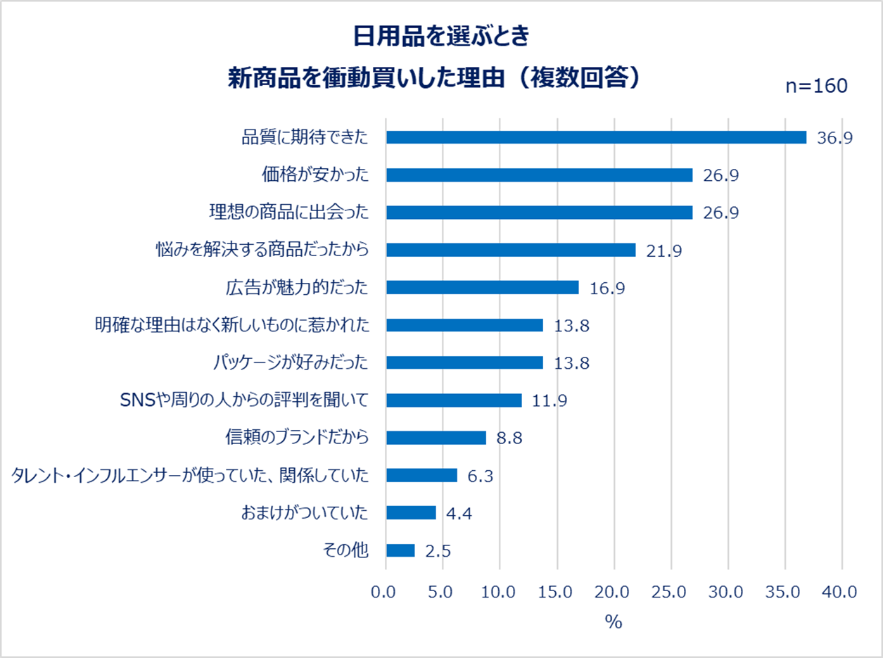 日用品を選ぶとき新商品を衝動買いした理由（複数回答）