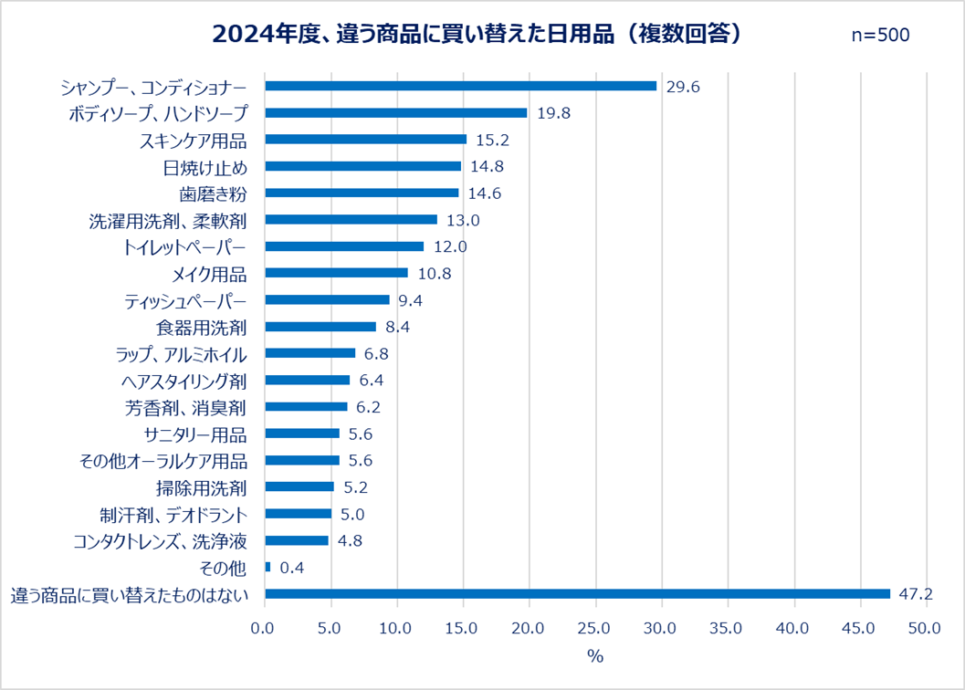 2024年度、違う商品に買い替えた日用品（複数回答）